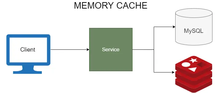 Memory Cache.