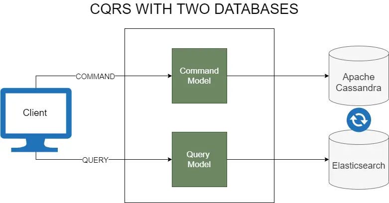 CQRS