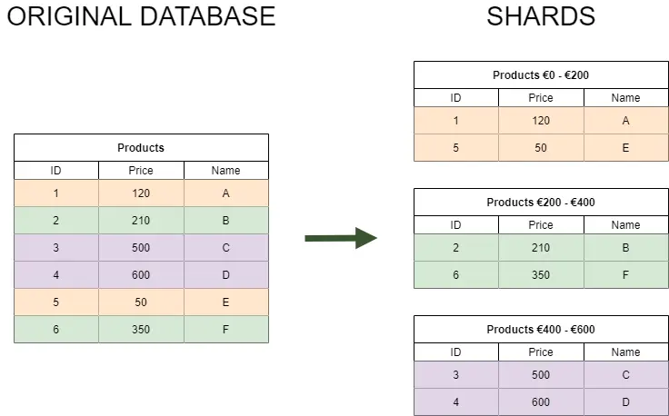 Database Sharding