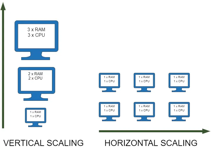 Horizontal vs. Vertical Scaling