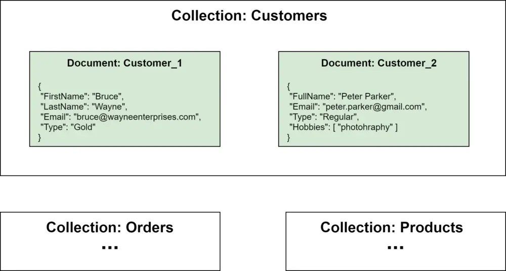 Document database example.