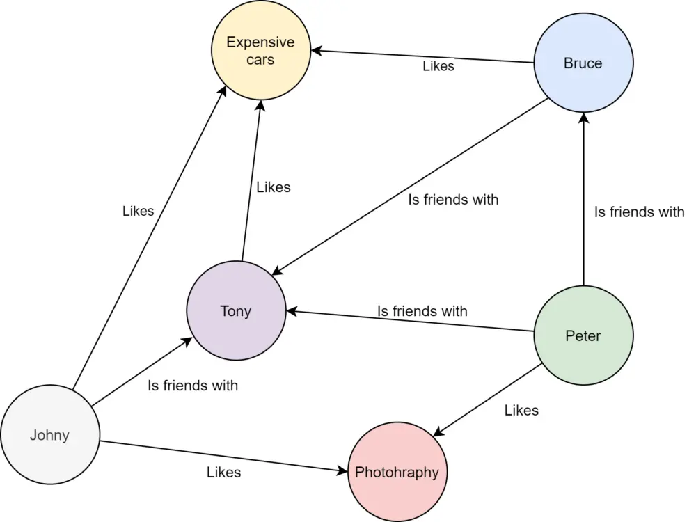 Graph database example.