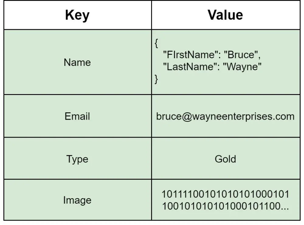 Key-value database example.