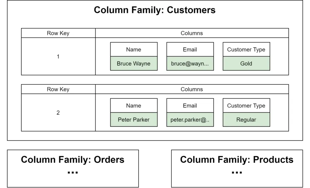 Wide-column database example.