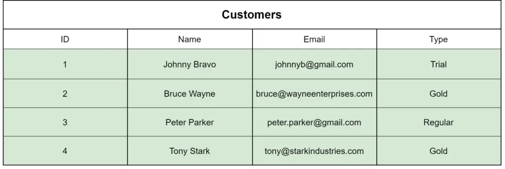 SQL table example.