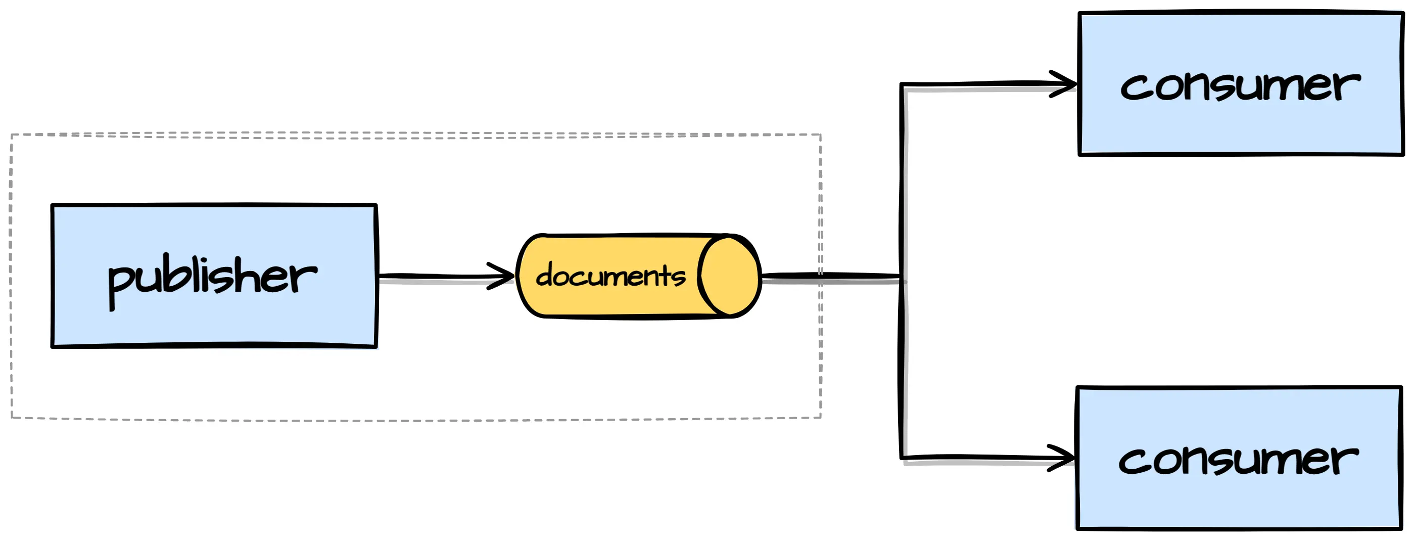 Publishing documents.