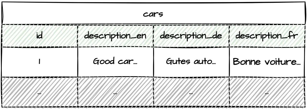 Denormalized translations table.