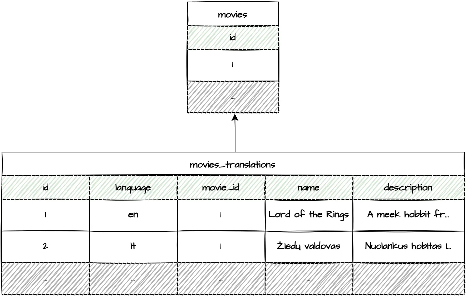 Entity translations table.