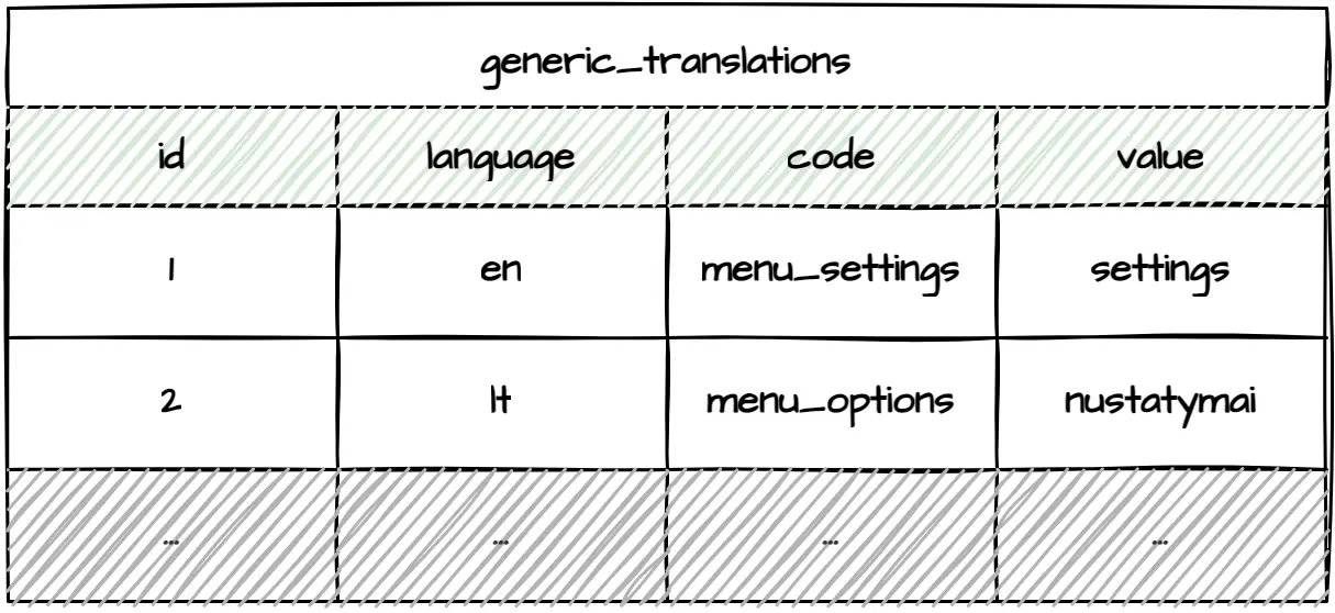 Generic translations table.