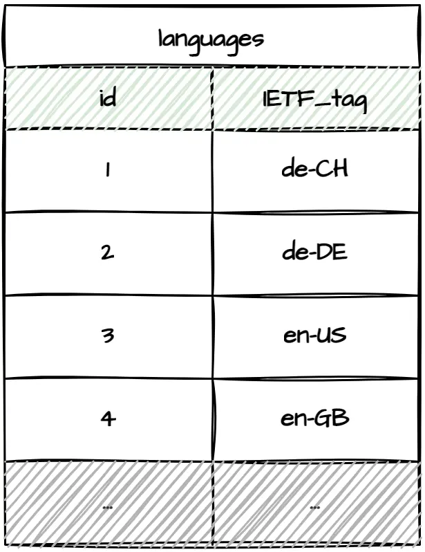 Languages table.