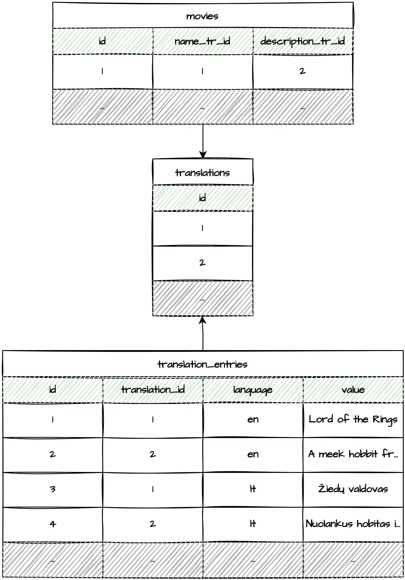 Shared translations table.