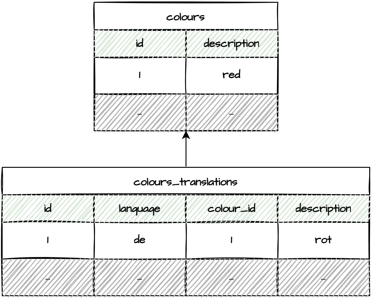 Translation fallback in tables.