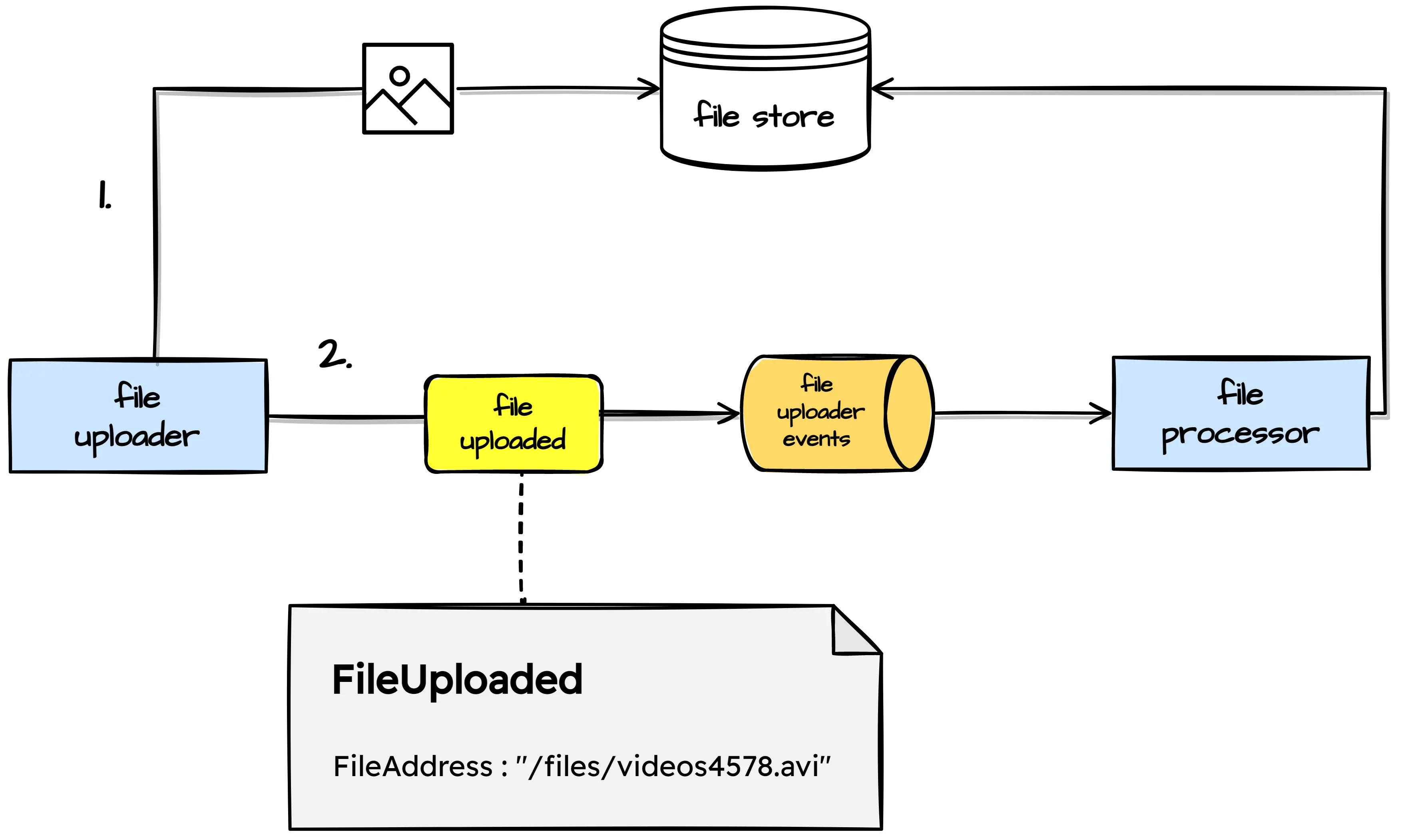 File store and a "Claim Check" pattern