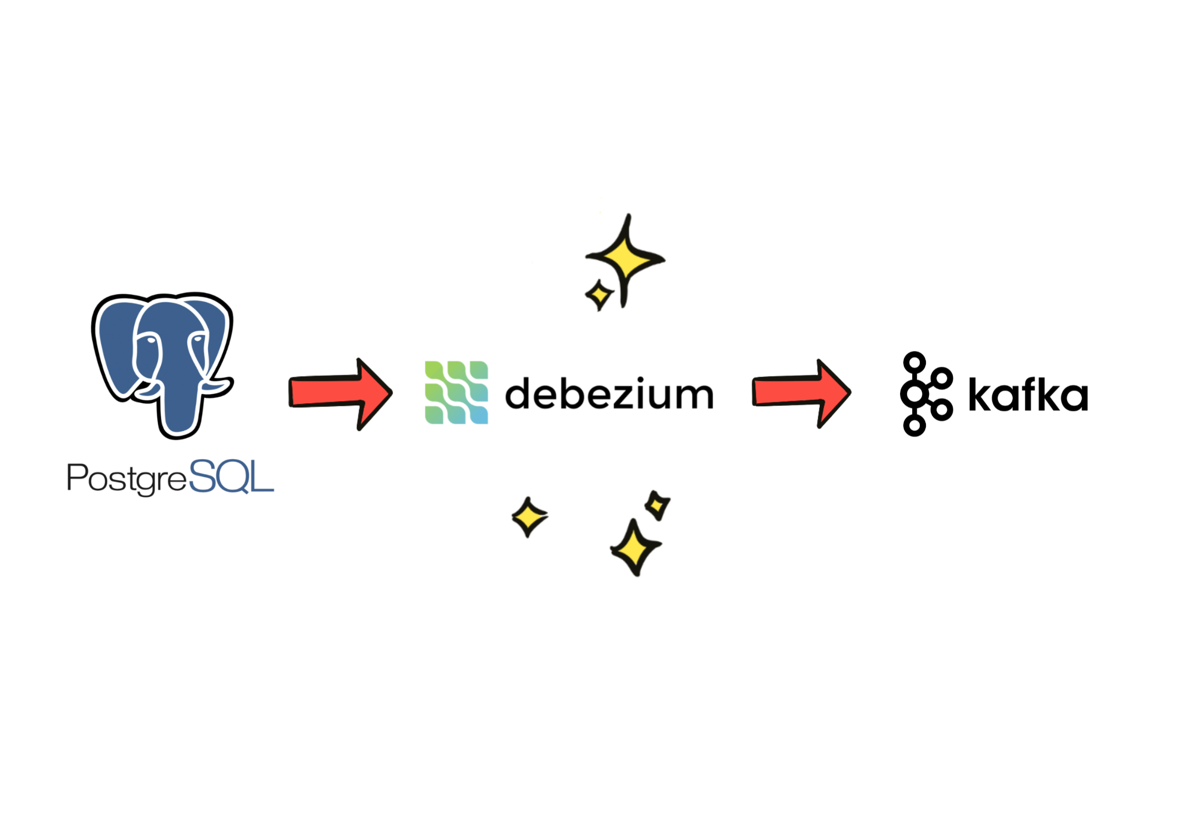 PostgreSQL, Debezium, and Kafka.