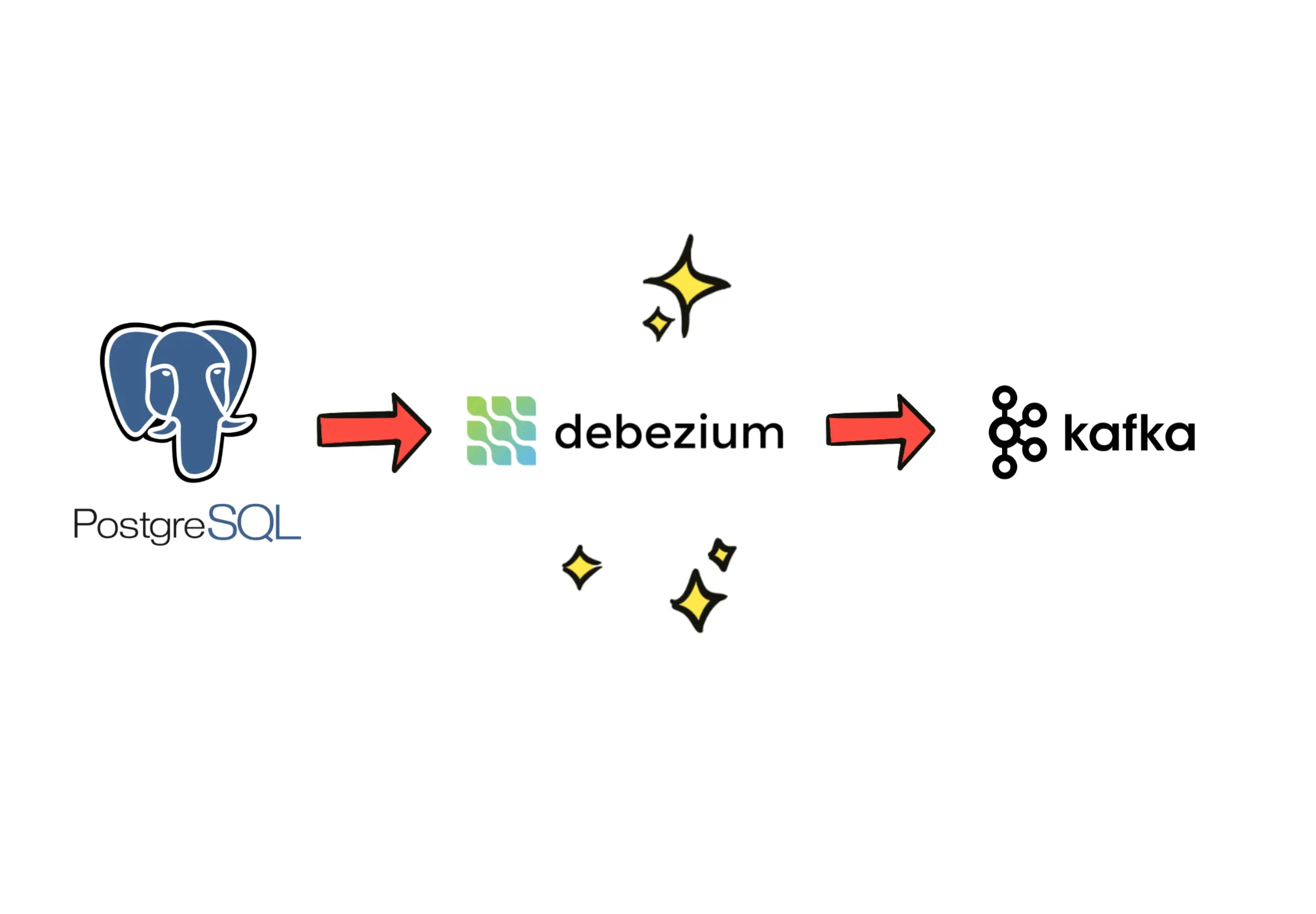 PostgreSQL, Debezium, and Kafka.