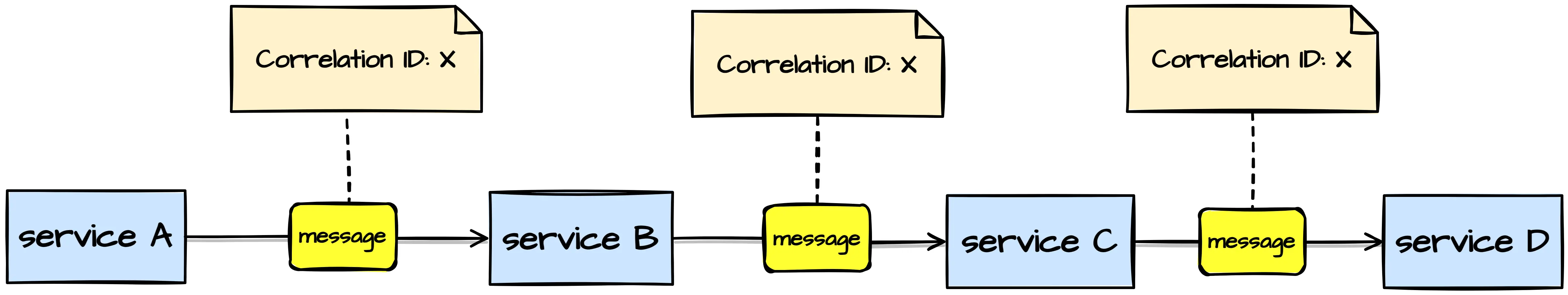 Message correlation ID.