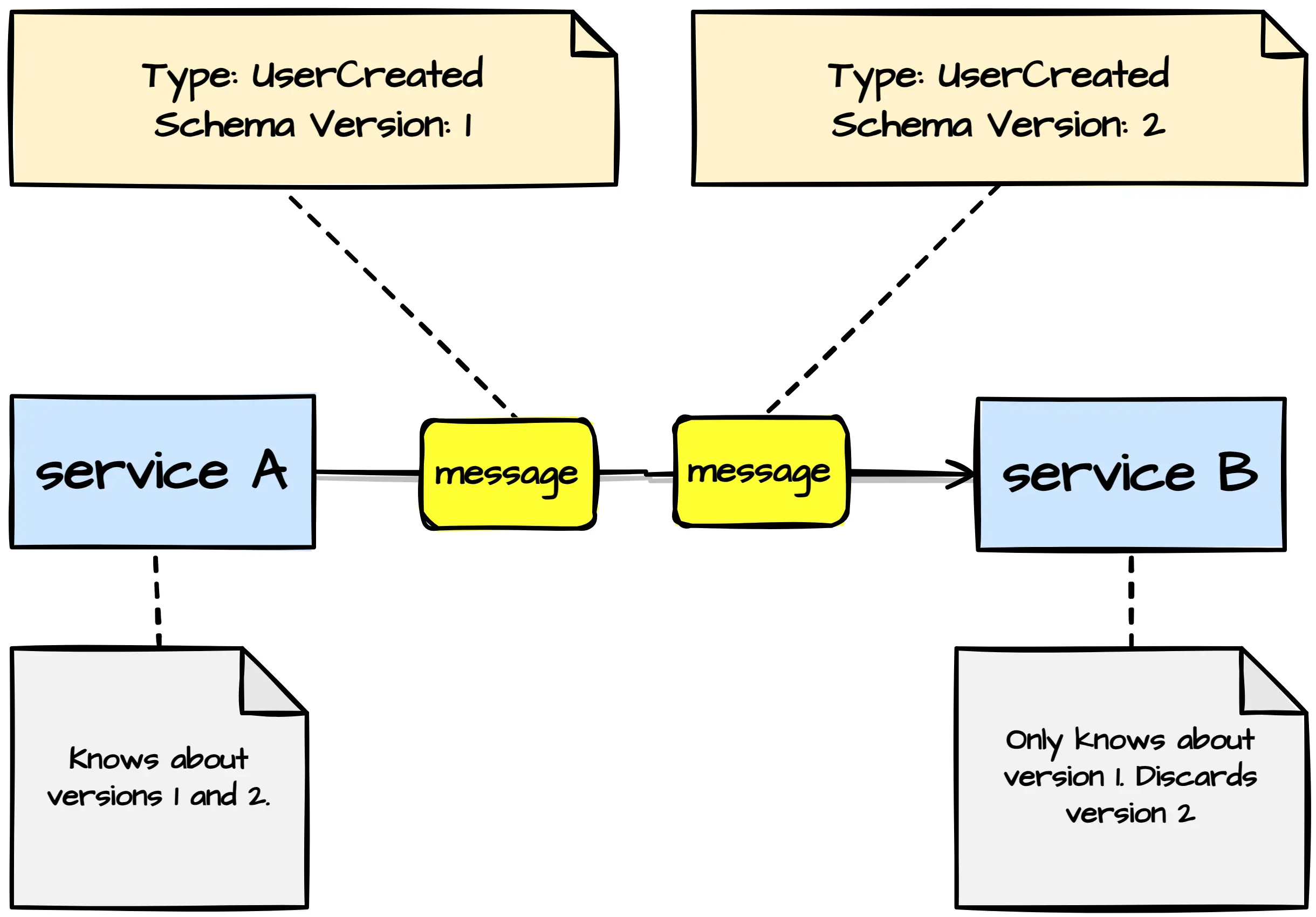 Message schema version.