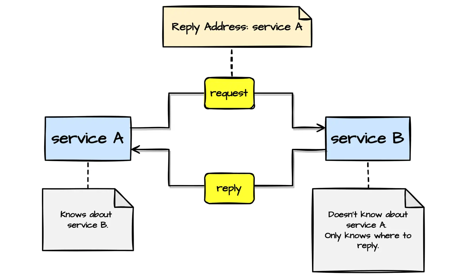 Reply address pattern.