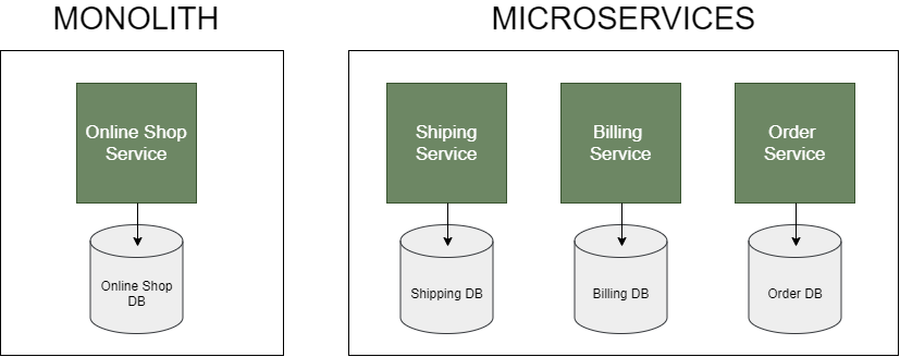 Monolith vs. Microservices