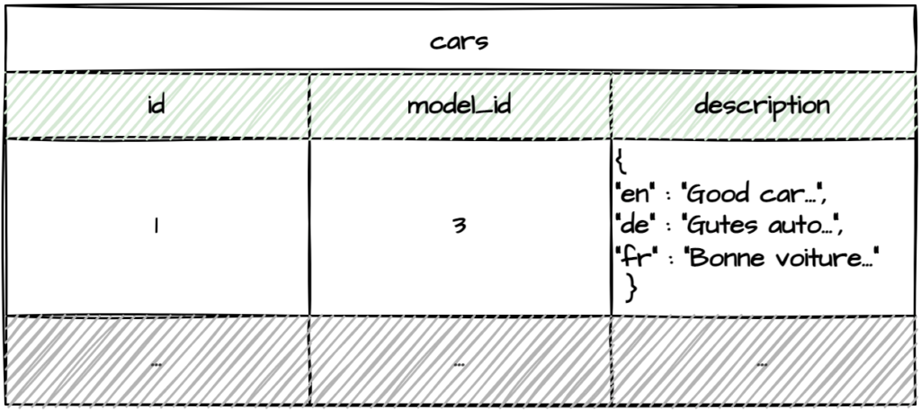 Cars table with JSON translations