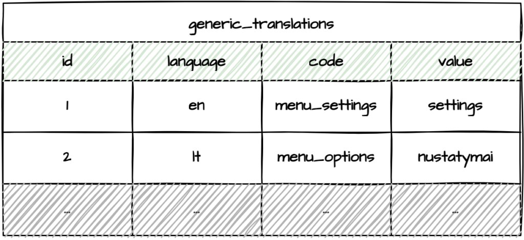 Generic translations table