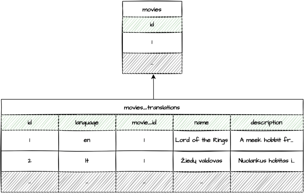 Movies and movies translation tables