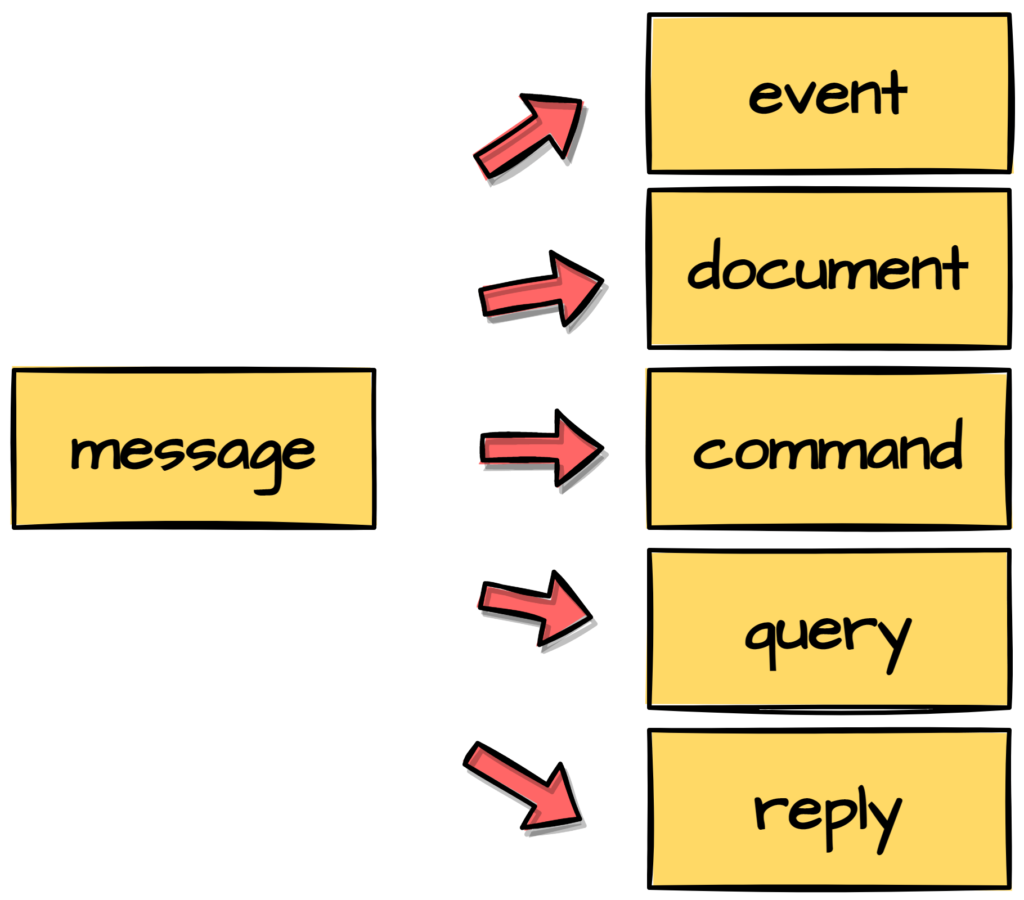 Different message types: event, document, command, query, and reply