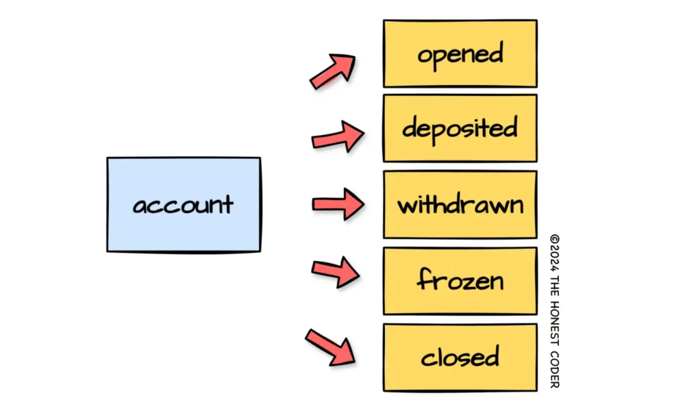 Account events.